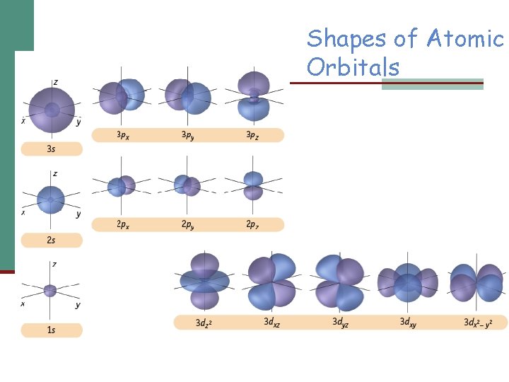 Shapes of Atomic Orbitals 