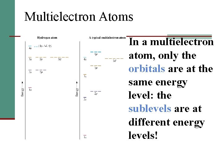 Multielectron Atoms In a multielectron atom, only the orbitals are at the same energy