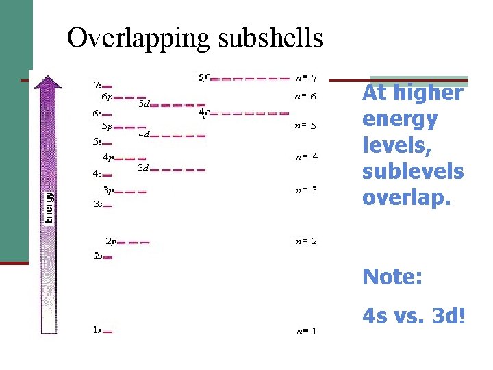 Overlapping subshells At higher energy levels, sublevels overlap. Note: 4 s vs. 3 d!