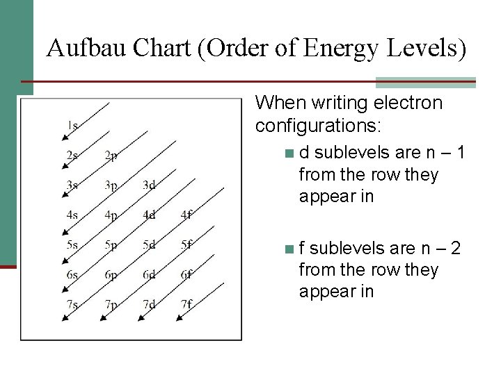 Aufbau Chart (Order of Energy Levels) When writing electron configurations: n d sublevels are