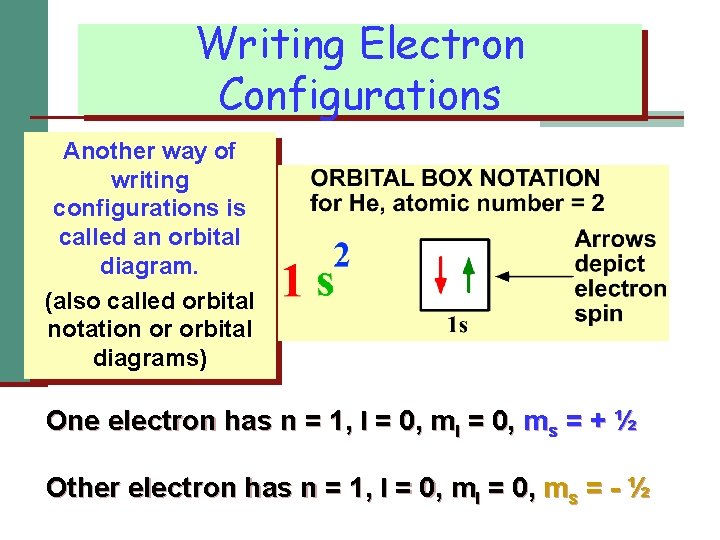 Writing Electron Configurations Another way of writing configurations is called an orbital diagram. (also