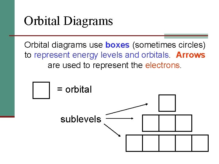 Orbital Diagrams Orbital diagrams use boxes (sometimes circles) to represent energy levels and orbitals.