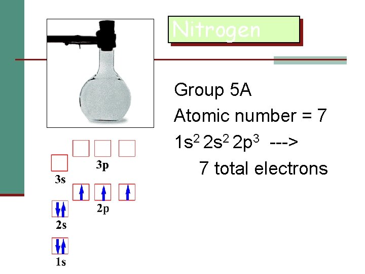 Nitrogen Group 5 A Atomic number = 7 1 s 2 2 p 3