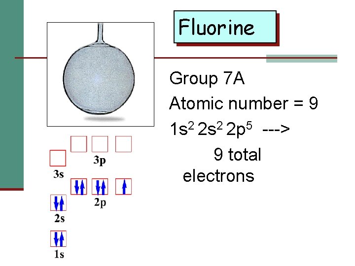 Fluorine Group 7 A Atomic number = 9 1 s 2 2 p 5