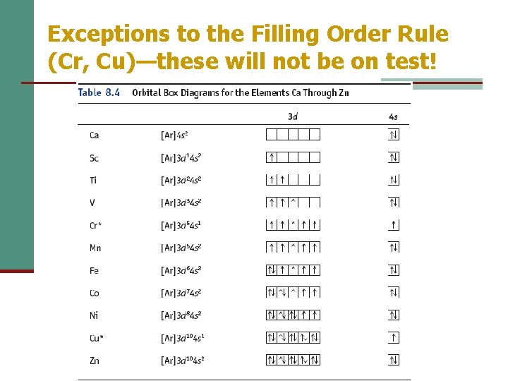 Exceptions to the Filling Order Rule (Cr, Cu)—these will not be on test! 