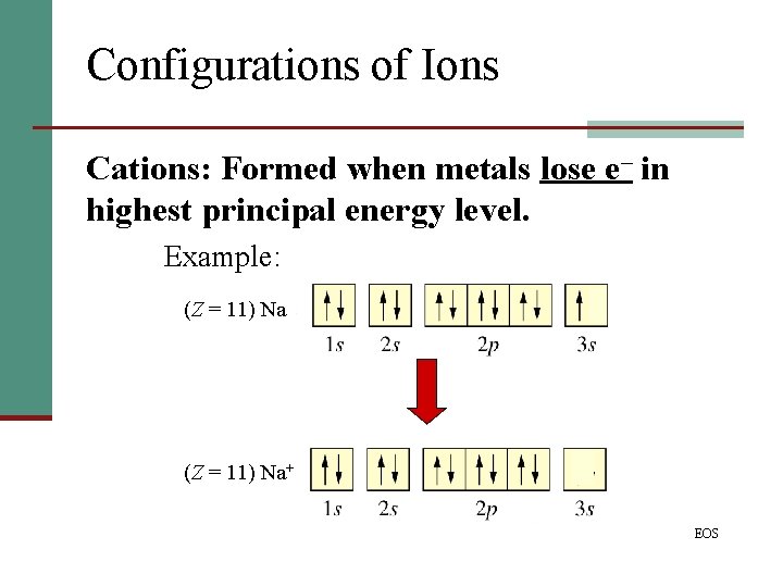 Configurations of Ions Cations: Formed when metals lose e– in highest principal energy level.