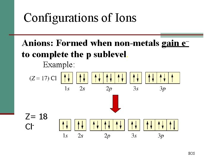 Configurations of Ions Anions: Formed when non-metals gain e– to complete the p sublevel.