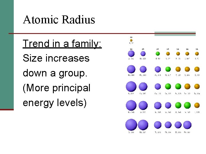Atomic Radius Trend in a family: Size increases down a group. (More principal energy