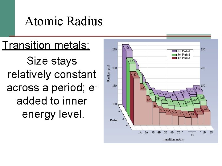 Atomic Radius Transition metals: Size stays relatively constant across a period; eadded to inner