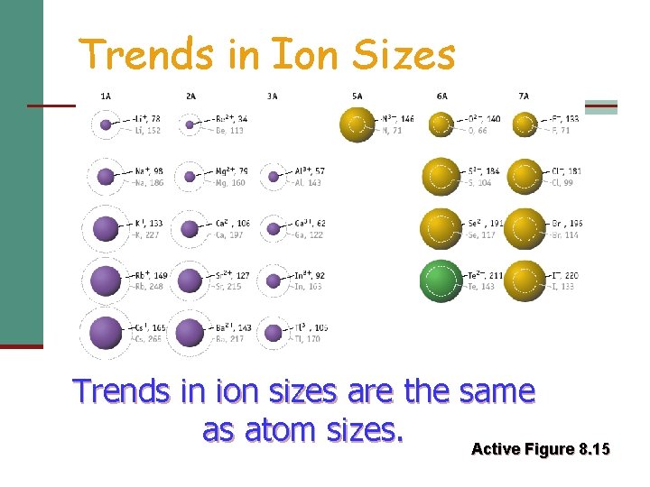 Trends in Ion Sizes Trends in ion sizes are the same as atom sizes.