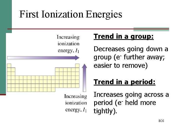 First Ionization Energies Trend in a group: Decreases going down a group (e- further