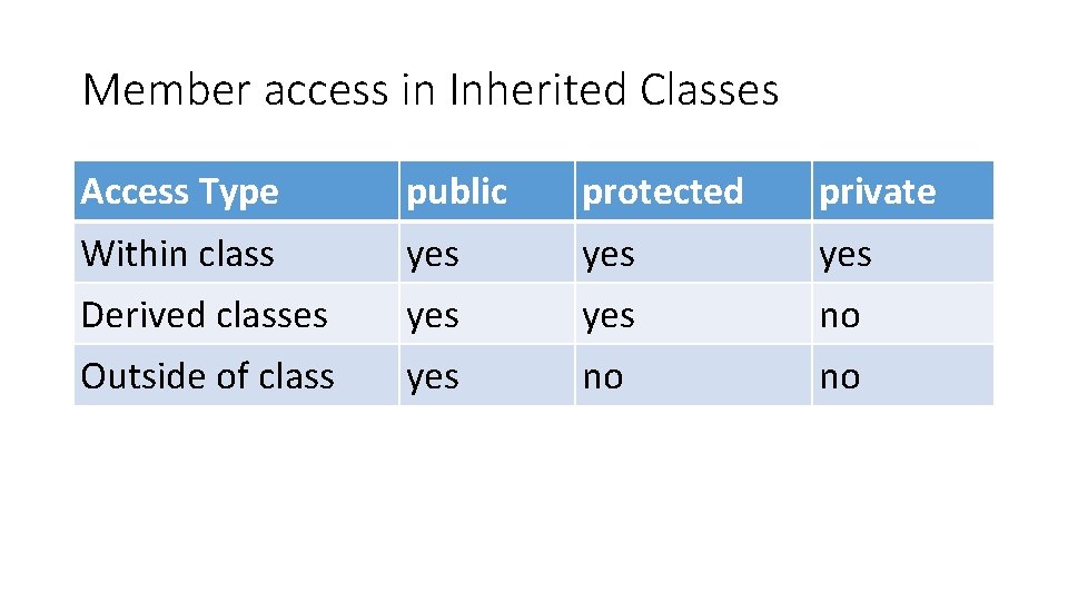 Member access in Inherited Classes Access Type public protected private Within class yes yes Member access in Inherited Classes Access Type public protected private Within class yes yes