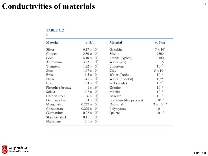 Conductivities of materials 15 EMLAB 