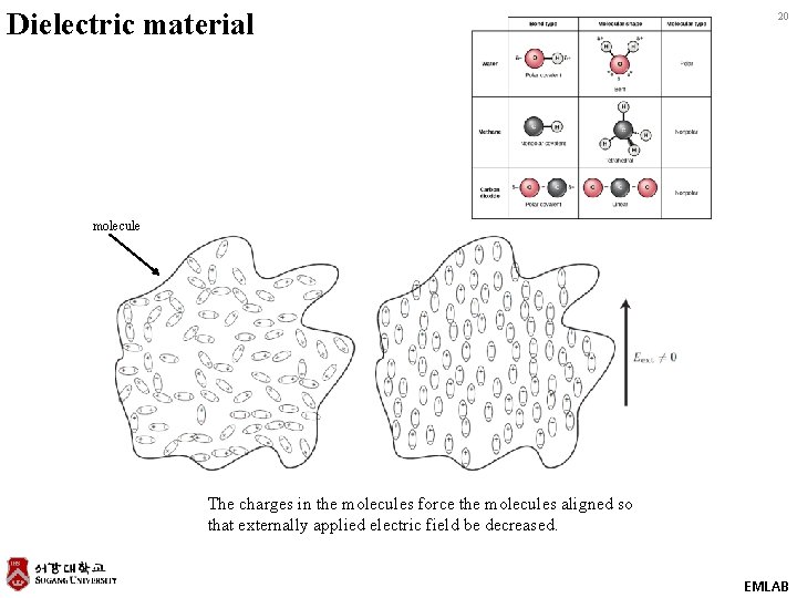 Dielectric material 20 molecule The charges in the molecules force the molecules aligned so