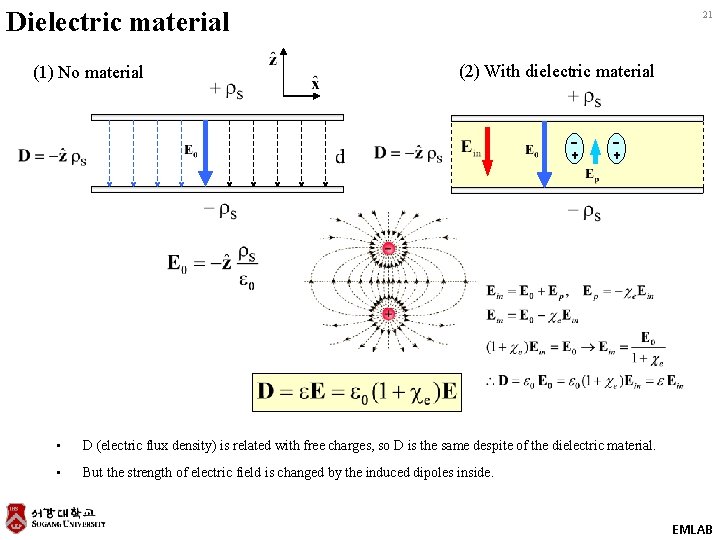 Dielectric material (1) No material 21 (2) With dielectric material + + • D