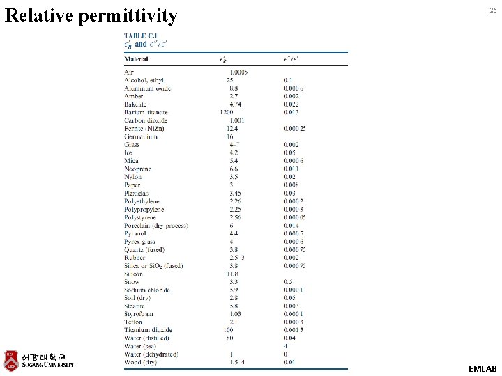 Relative permittivity 25 EMLAB 