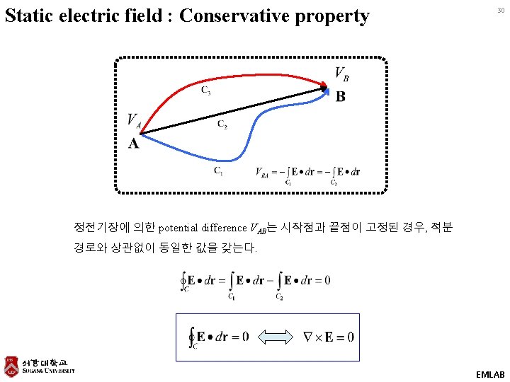 Static electric field : Conservative property 30 정전기장에 의한 potential difference VAB는 시작점과 끝점이