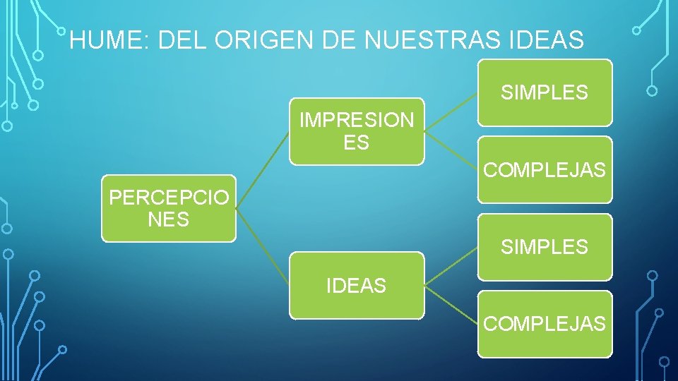 HUME: DEL ORIGEN DE NUESTRAS IDEAS SIMPLES IMPRESION ES COMPLEJAS PERCEPCIO NES SIMPLES IDEAS