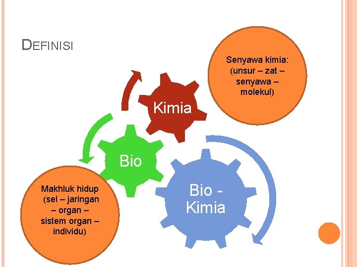 DEFINISI Senyawa kimia: (unsur – zat – senyawa – molekul) Kimia Bio Makhluk hidup