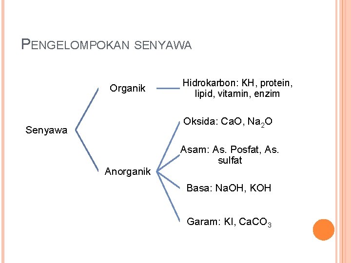 PENGELOMPOKAN SENYAWA Organik Hidrokarbon: KH, protein, lipid, vitamin, enzim Oksida: Ca. O, Na 2
