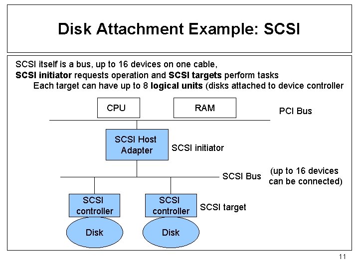 Disk Attachment Example: SCSI itself is a bus, up to 16 devices on one