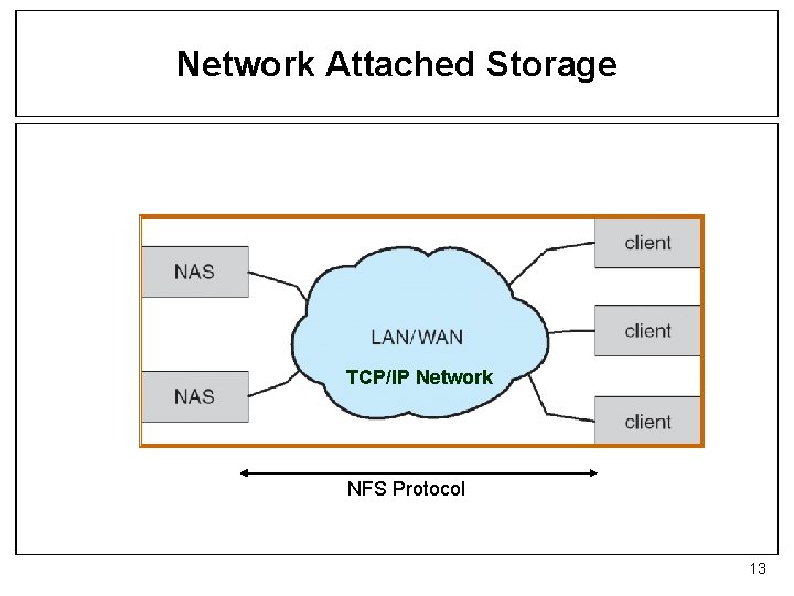 Network Attached Storage TCP/IP Network NFS Protocol 13 