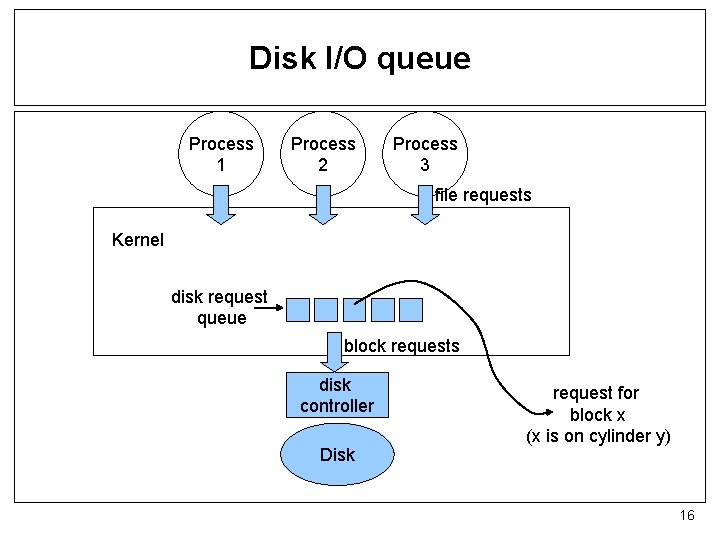 Disk I/O queue Process 1 Process 2 Process 3 file requests Kernel disk request