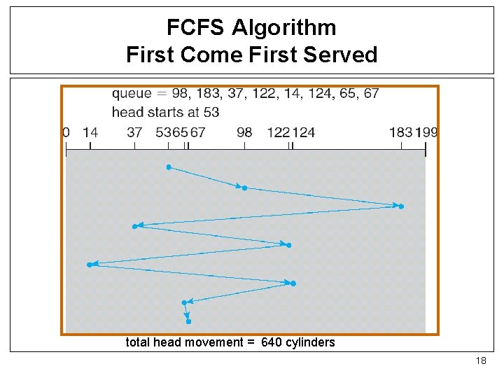 FCFS Algorithm First Come First Served total head movement = 640 cylinders 18 