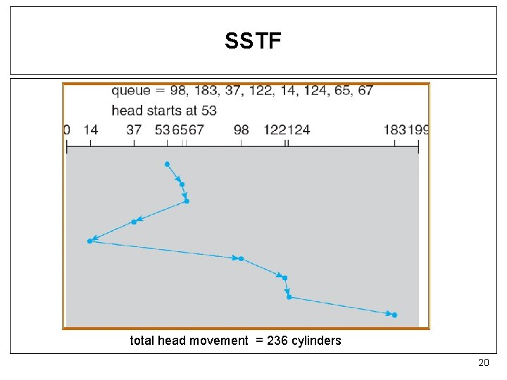SSTF total head movement = 236 cylinders 20 