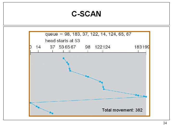 C-SCAN Total movement: 382 24 