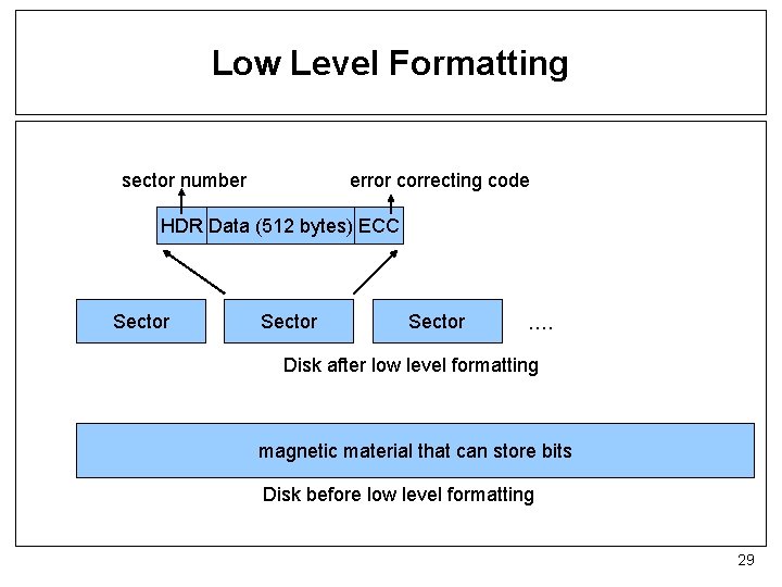 Low Level Formatting sector number error correcting code HDR Data (512 bytes) ECC Sector