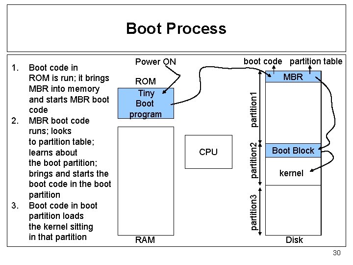 Boot Process 3. boot code partition table Power ON MBR partition 1 ROM Tiny