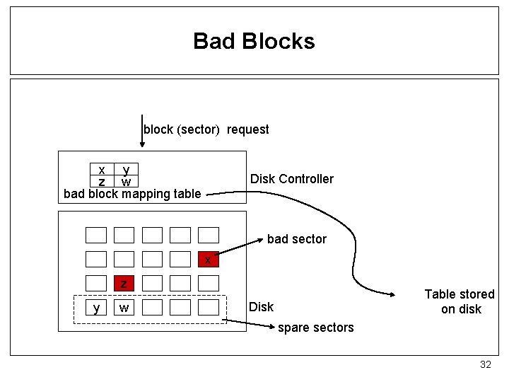 Bad Blocks block (sector) request x y z w bad block mapping table Disk
