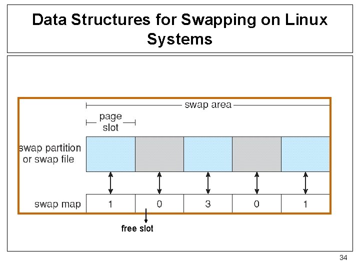 Data Structures for Swapping on Linux Systems free slot 34 