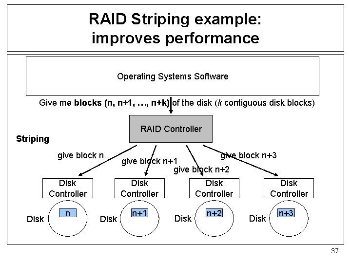 RAID Striping example: improves performance Operating Systems Software Give me blocks (n, n+1, …,