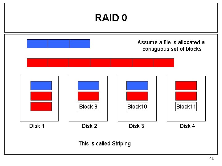RAID 0 Assume a file is allocated a contiguous set of blocks file X