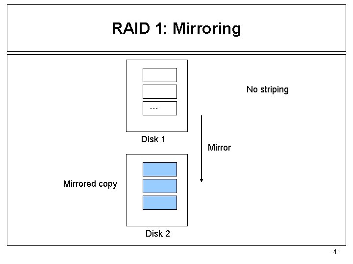 RAID 1: Mirroring No striping … Disk 1 Mirrored copy Disk 2 41 