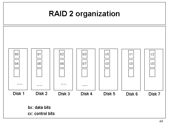 RAID 2 organization b 0 b 1 b 2 b 3 c 0 c