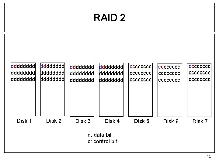 RAID 2 dddddddd dddddddd dddddddd Disk 1 Disk 2 Disk 3 Disk 4 cccccccc