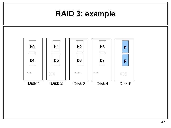 RAID 3: example b 0 b 1 b 2 b 3 p b 4