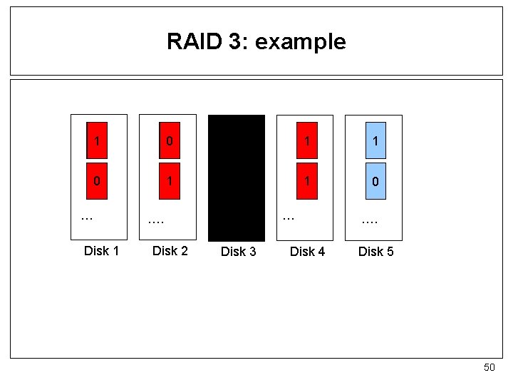 RAID 3: example 1 0 11 1 1 00 1 0 … Disk 1