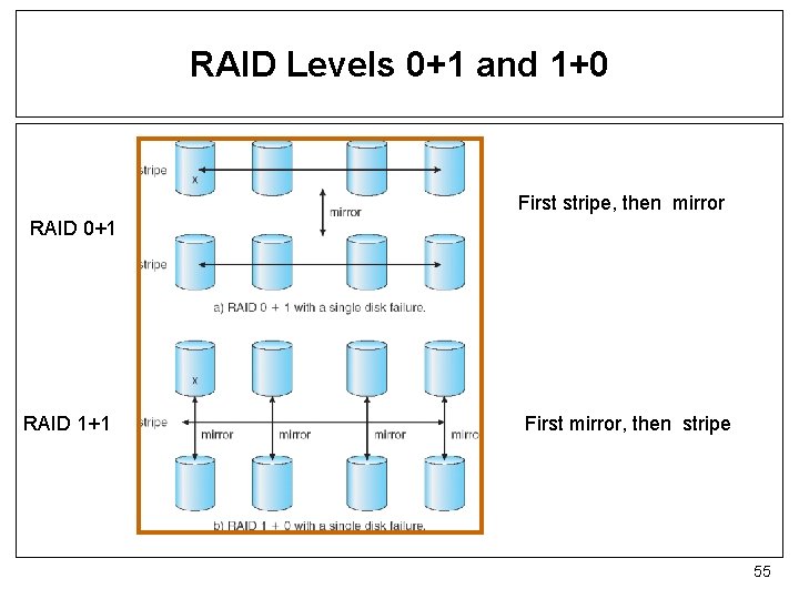 RAID Levels 0+1 and 1+0 First stripe, then mirror RAID 0+1 RAID 1+1 First