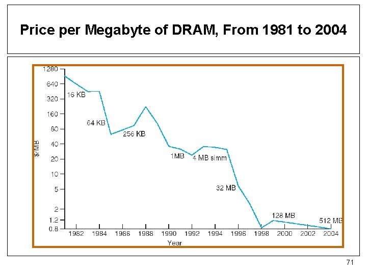 Price per Megabyte of DRAM, From 1981 to 2004 71 