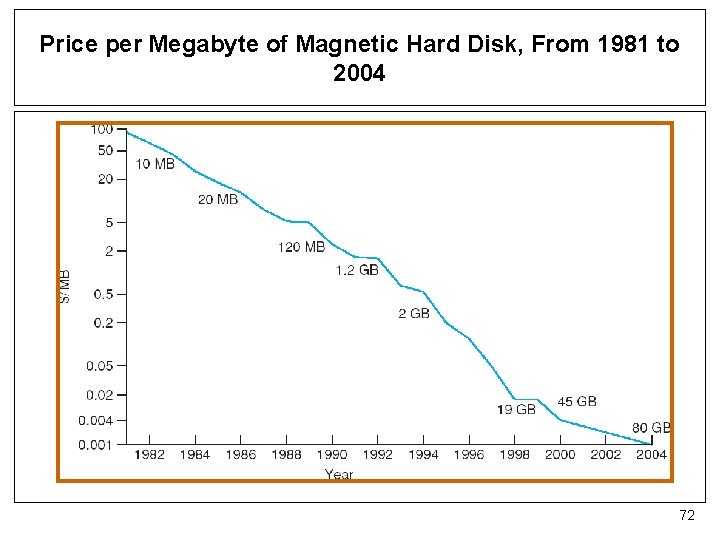 Price per Megabyte of Magnetic Hard Disk, From 1981 to 2004 72 