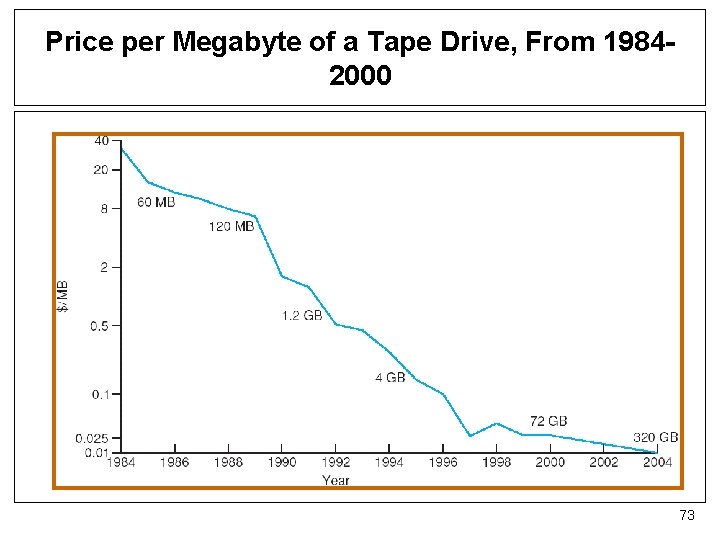 Price per Megabyte of a Tape Drive, From 19842000 73 