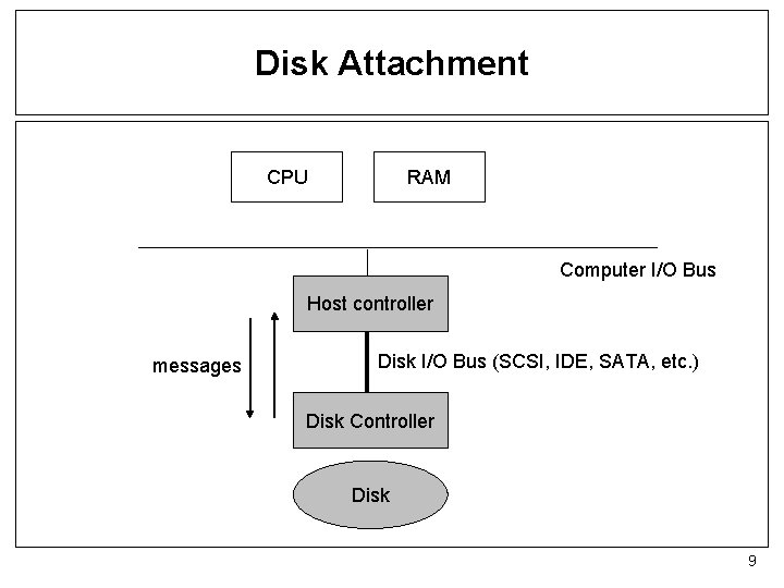 Disk Attachment CPU RAM Computer I/O Bus Host controller messages Disk I/O Bus (SCSI,