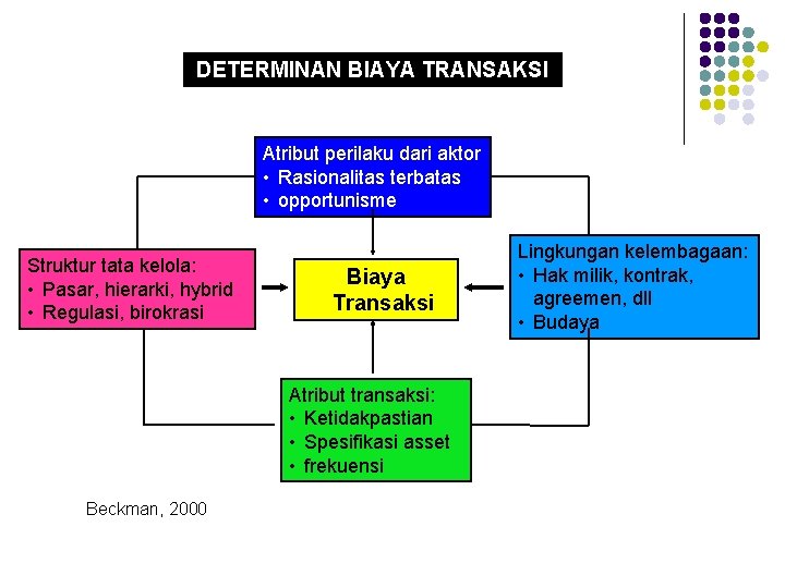 DETERMINAN BIAYA TRANSAKSI Atribut perilaku dari aktor • Rasionalitas terbatas • opportunisme Struktur tata