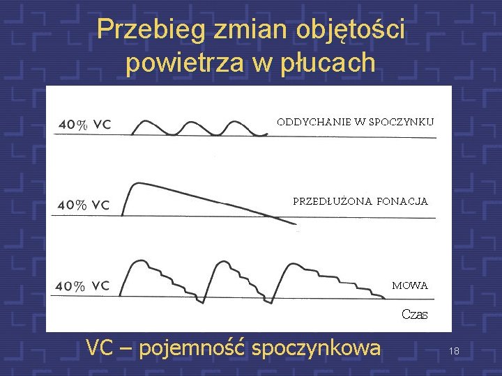 Przebieg zmian objętości powietrza w płucach VC – pojemność spoczynkowa 18 