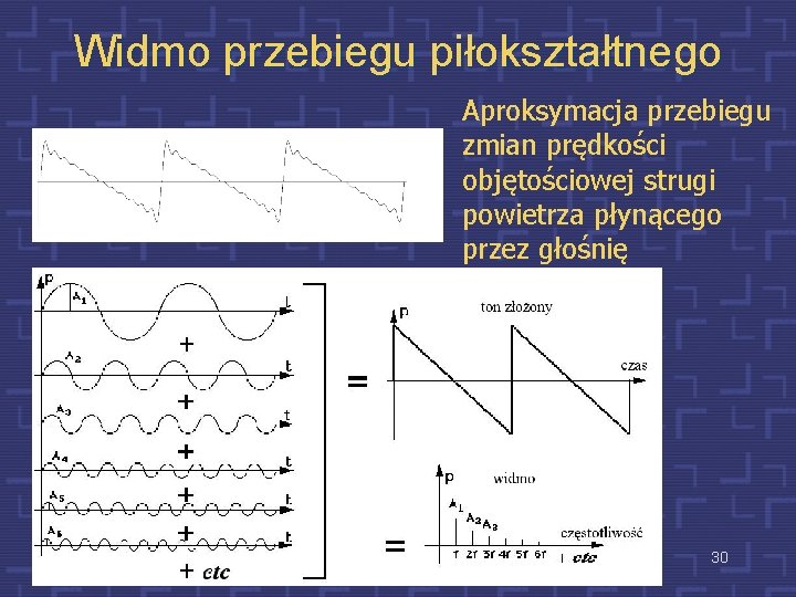 Widmo przebiegu piłokształtnego Aproksymacja przebiegu zmian prędkości objętościowej strugi powietrza płynącego przez głośnię 30