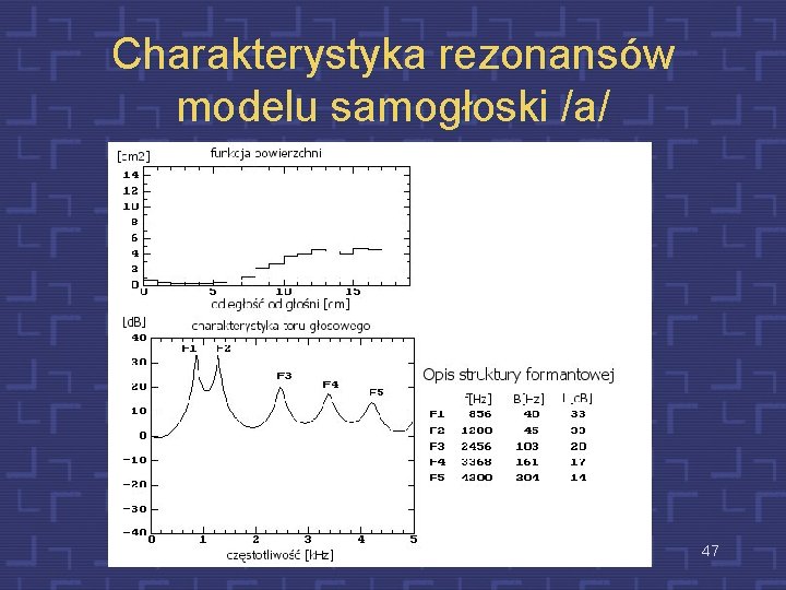 Charakterystyka rezonansów modelu samogłoski /a/ 47 